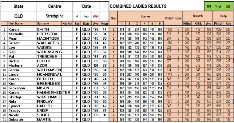 Combined Ladies 4 Feb Results.jpg